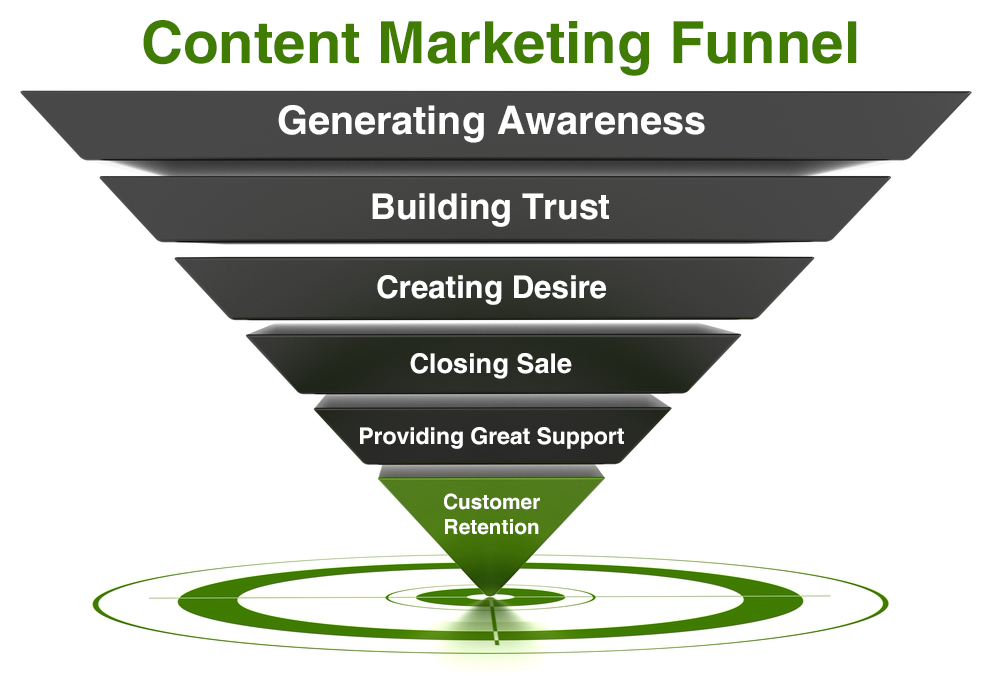 funnel for content marketing