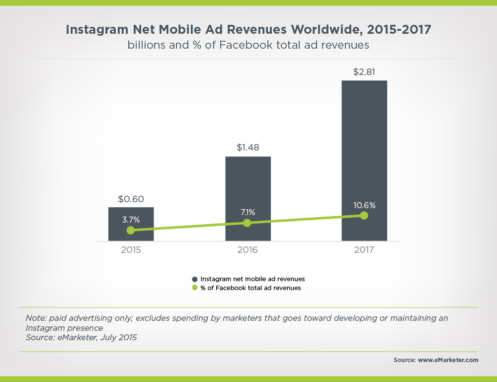 Instagram net mobile ad revenue worldwide