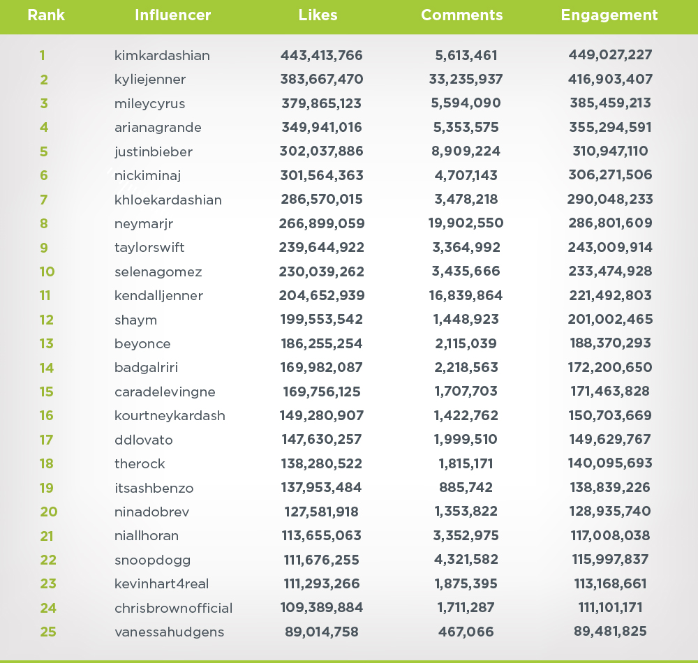 list of top influencers in different social media platforms