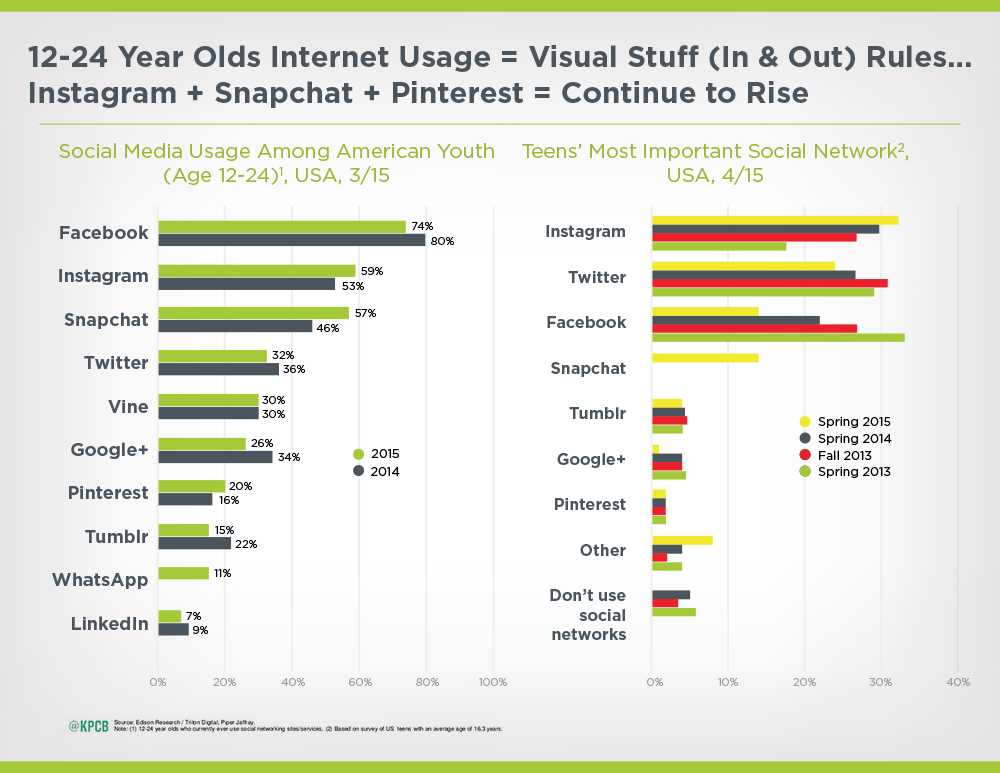 youth social media usage