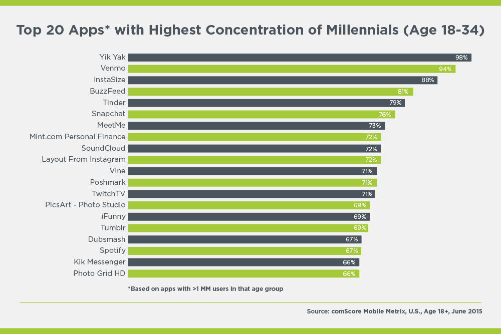 Snapchat has 6th highest concentration of millennials