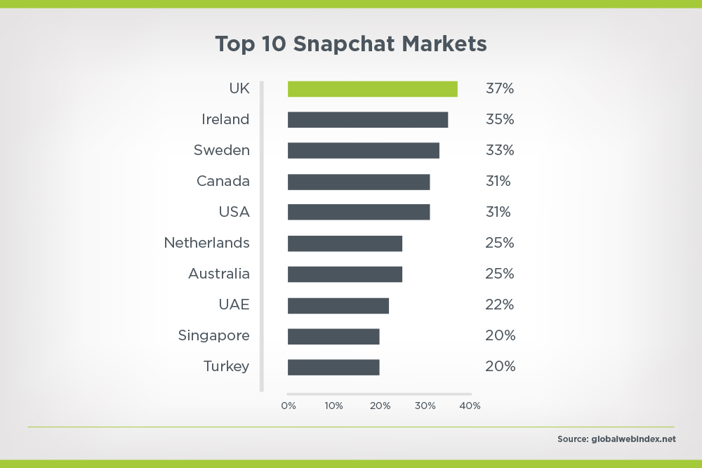 Top 10 Snapchat Markets