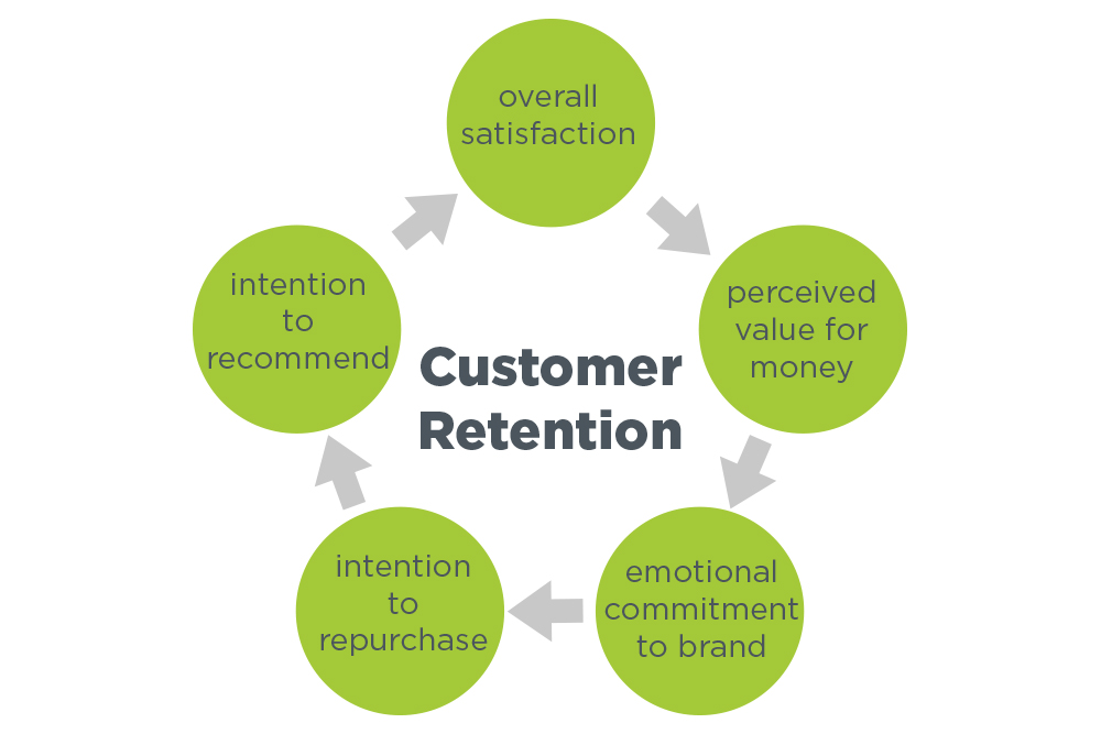 customer retention