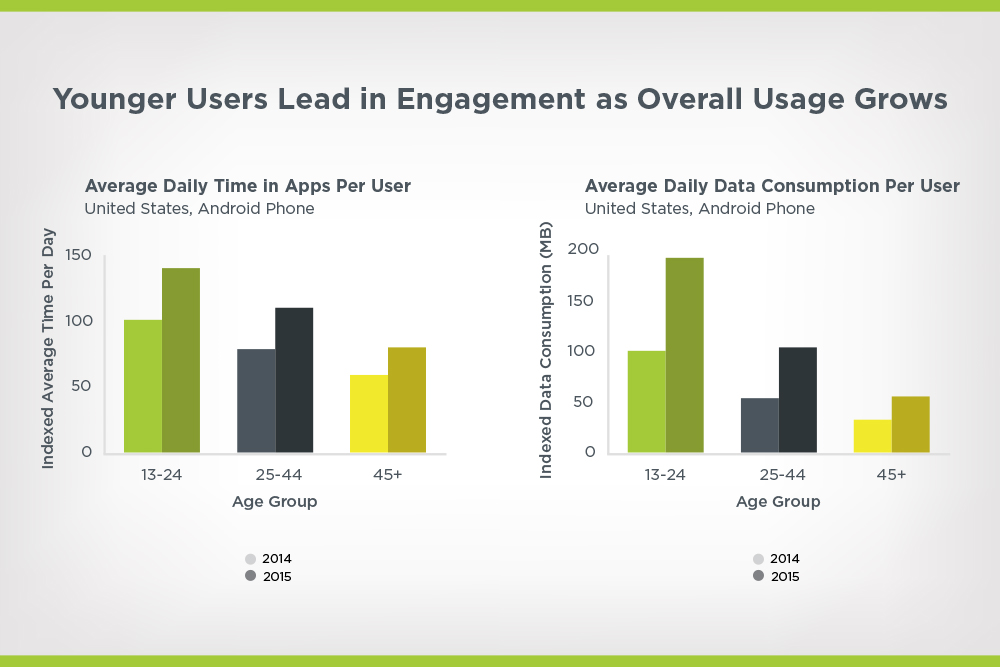 engagement data of younger users using android apps