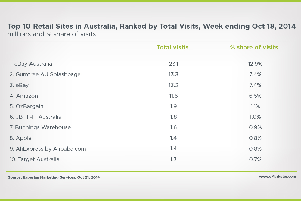 top 10 retail sites in Australia