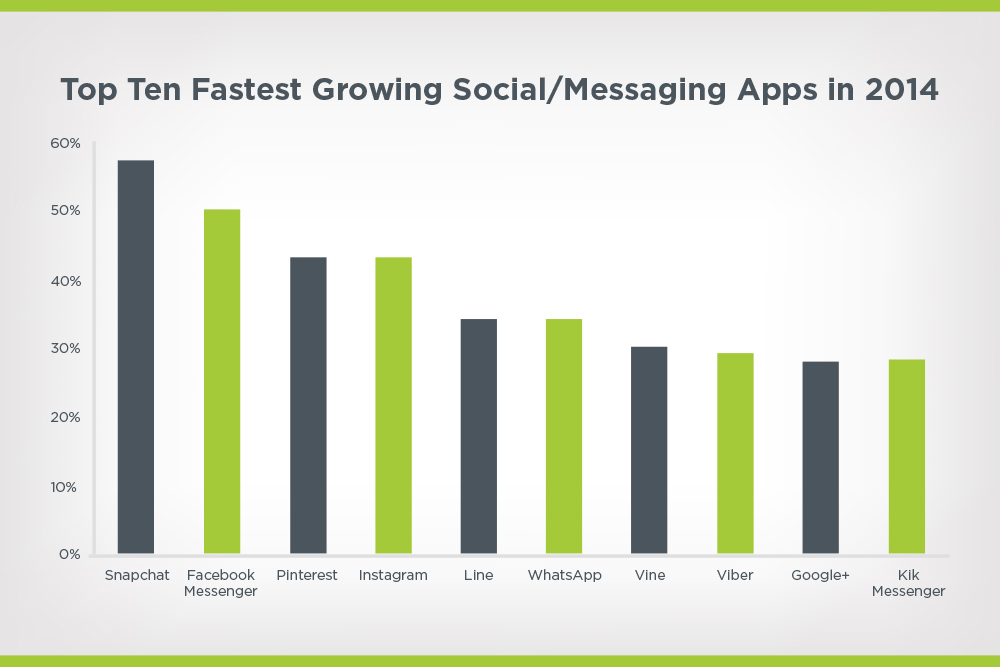 top ten fastest growing social or messaging apps in 2014