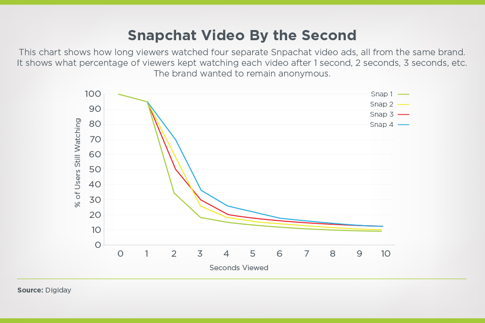Snapchat video by the second