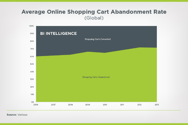 average online shopping cart abandonment rate