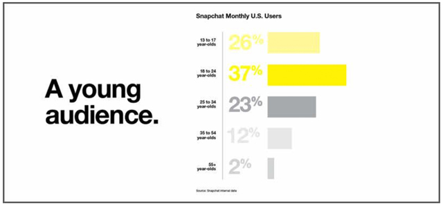 Snapchat demographics