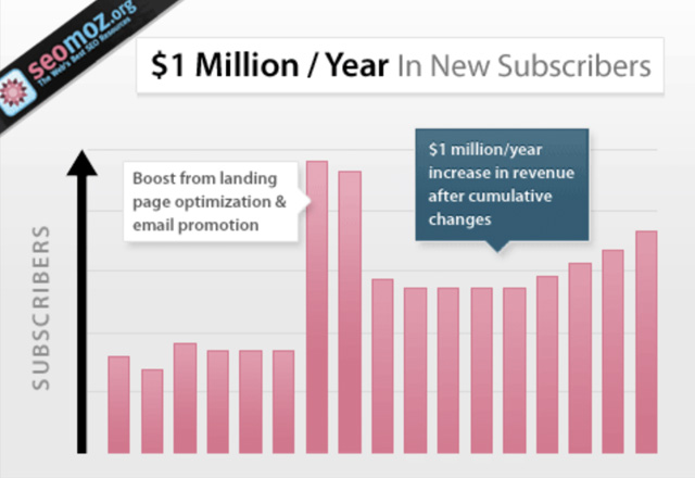 seo moz subscribers