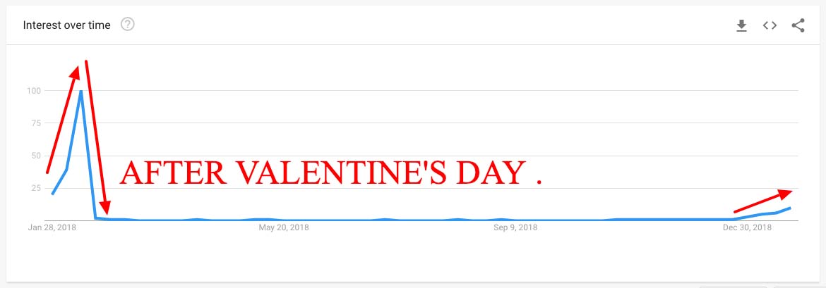sales trend on valentine's day