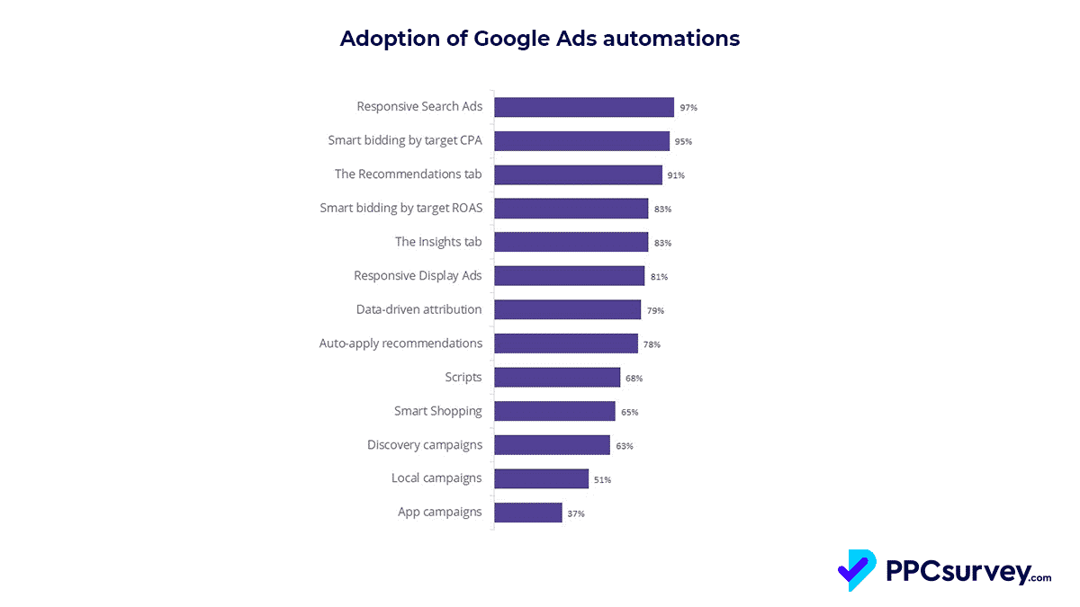 PPC-Survey-Adoption-of-Google-Ads-automation-high-despite-marketers-being-unhappy-with-the-recommendations