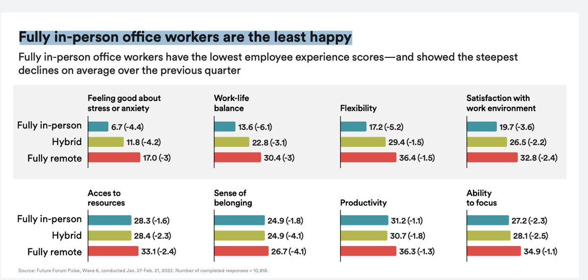 Survey Indicates In-Office Workers Least Happy
