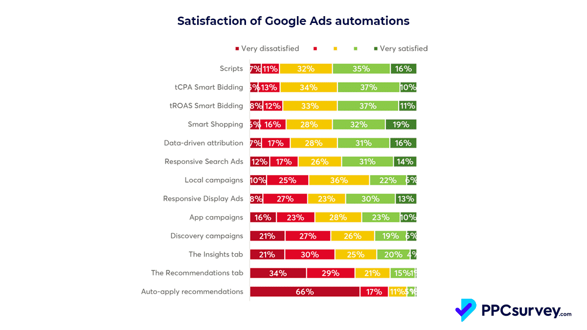 satisfaction-of-google-ads-automations